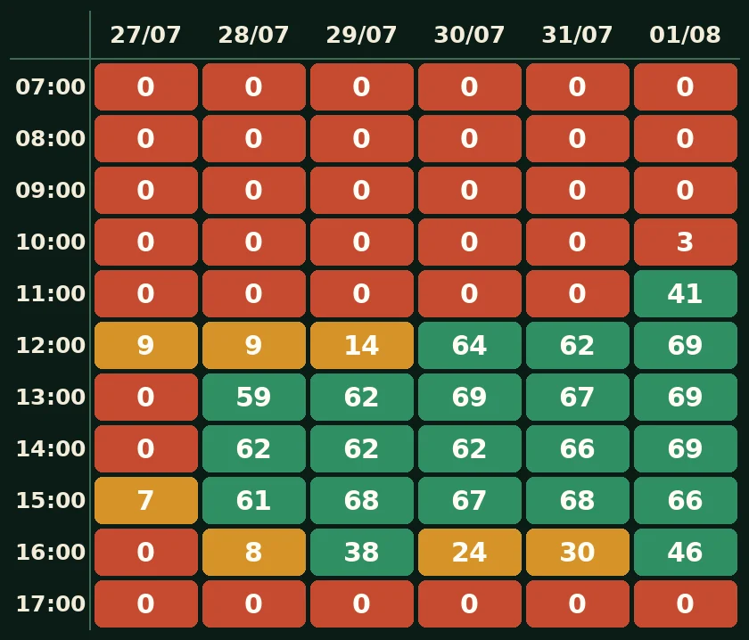 Availability grid for PR1 Vereda do Areeiro from 27 July to 1 August 2026, each column a day and each row an hour, every cell from 07:00 to 11:00 showing 0 places left out of 70.